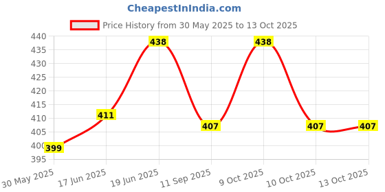 flipkart.com kivi Scented Bubble Machine Liquid kivi Price History Graph from 30 May 2025 to 12 Oct 2025