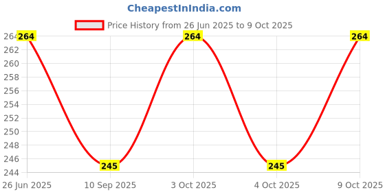 flipkart.com kivi Scented Bubble Machine Liquid kivi Price History Graph from 26 Jun 2025 to 8 Oct 2025