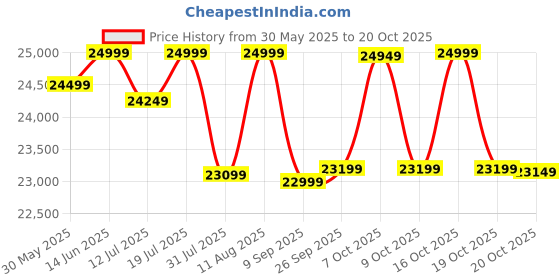flipkart.com motovolt KIVO 24 Lite Aqua Electric Bicycle with Extended Carrier 24 inches Single Speed Lithium-ion (Li-ion) Electric Cycle motovolt Price History Graph from 30 May 2025 to 19 Oct 2025