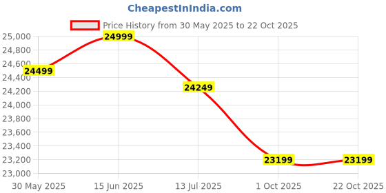 flipkart.com motovolt KIVO 24 Lite Lilac Electric Bicycle with Extended Carrier 24 inches Single Speed Lithium-ion (Li-ion) Electric Cycle motovolt Price History Graph from 30 May 2025 to 22 Oct 2025