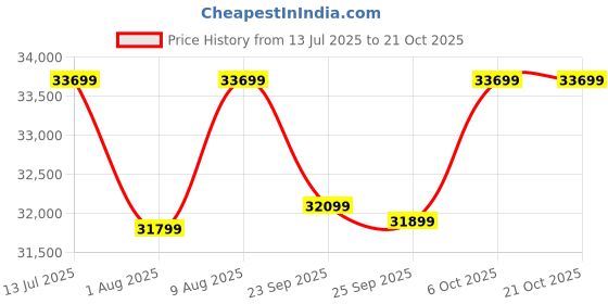 flipkart.com motovolt KIVO 26 inches Single Speed Lithium-ion (Li-ion) Electric Cycle motovolt Price History Graph from 13 Jul 2025 to 21 Oct 2025