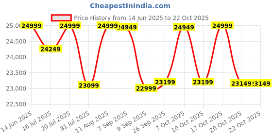 flipkart.com motovolt KIVO Easy Bicycle with Integrated Back Carrier 26 inches Single Speed Lithium-ion (Li-ion) Electric Cycle motovolt Price History Graph from 14 Jun 2025 to 20 Oct 2025