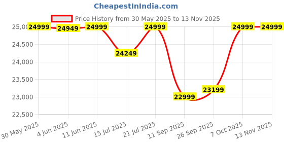 flipkart.com motovolt KIVO Easy Electric Bicycle with Extended Back Carrier 26 inches Single Speed Lithium-ion (Li-ion) Electric Cycle motovolt Price History Graph from 30 May 2025 to 12 Nov 2025