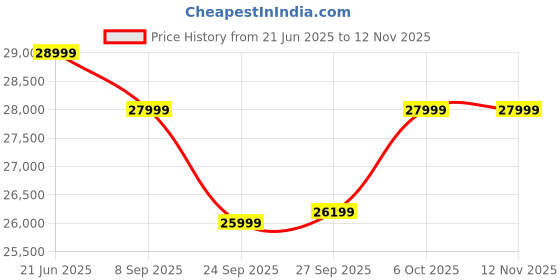 flipkart.com motovolt KIVO Easy Neon 26 inches Single Speed Lithium-ion (Li-ion) Electric Cycle motovolt Price History Graph from 21 Jun 2025 to 12 Nov 2025