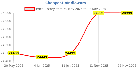 flipkart.com motovolt KIVO Lite Black Electric Bicycle with Extended Back Carrier 26 inches Single Speed Lithium-ion (Li-ion) Electric Cycle motovolt Price History Graph from 30 May 2025 to 21 Nov 2025