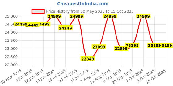 flipkart.com motovolt KIVO Lite Neon Electric Bicycle with Extended Carrier 26 inches Single Speed Lithium-ion (Li-ion) Electric Cycle motovolt Price History Graph from 30 May 2025 to 14 Oct 2025