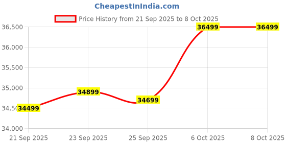 flipkart.com motovolt Kivo Standard Long Range Neon Satin 26 inches Single Speed Lithium-ion (Li-ion) Electric Cycle motovolt Price History Graph from 21 Sep 2025 to 8 Oct 2025