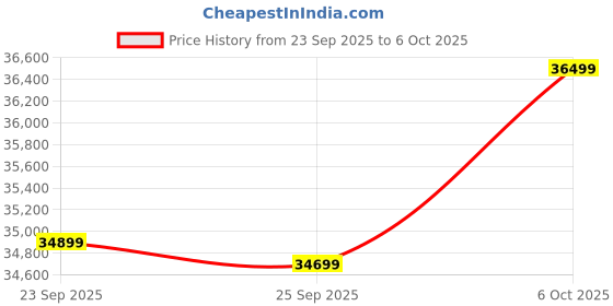 flipkart.com motovolt Kivo Standard Long Range Red 26 inches Single Speed Lithium-ion (Li-ion) Electric Cycle motovolt Price History Graph from 23 Sep 2025 to 5 Oct 2025