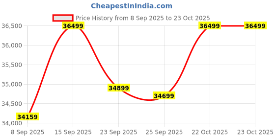 flipkart.com motovolt Kivo Standard Long Range Solid Grey Satin 26 inches Single Speed Lithium-ion (Li-ion) Electric Cycle motovolt Price History Graph from 8 Sep 2025 to 22 Oct 2025