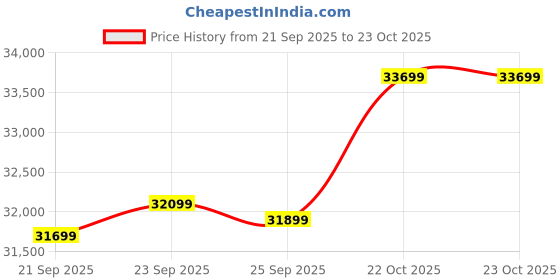 flipkart.com motovolt Kivo Standard Mid Range Solid Grey Satin 26 inches Single Speed Lithium-ion (Li-ion) Electric Cycle motovolt Price History Graph from 21 Sep 2025 to 22 Oct 2025
