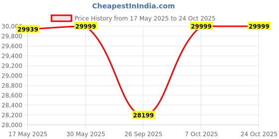 flipkart.com motovolt KIVO Standard Normal Range 26 inches Single Speed Lithium-ion (Li-ion) Electric Cycle motovolt Price History Graph from 17 May 2025 to 22 Oct 2025