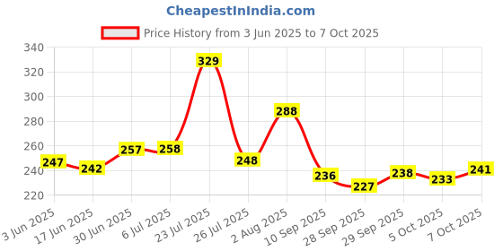 flipkart.com kiwi collections 240 TC Microfiber Double Floral Fitted (Elastic) Bedsheet kiwi collections Price History Graph from 3 Jun 2025 to 7 Oct 2025