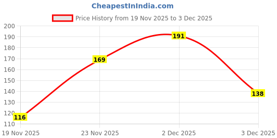 flipkart.com cloud farm Kiwi Plant cloud farm Price History Graph from 19 Nov 2025 to 2 Dec 2025