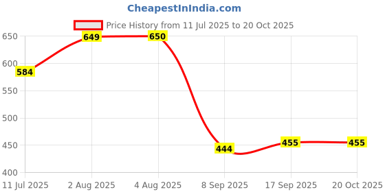 flipkart.com KiwiCaves Solid Men Wind Cheater Price History Graph from 11 Jul 2025 to 20 Oct 2025