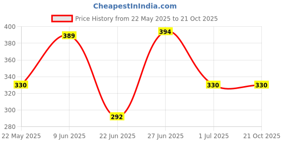 flipkart.com kiwilon Automatic Wireless Water Can Dispenser Pump for 20 Litre Bottle Can,Black Bottled Water Dispenser kiwilon Price History Graph from 22 May 2025 to 20 Oct 2025