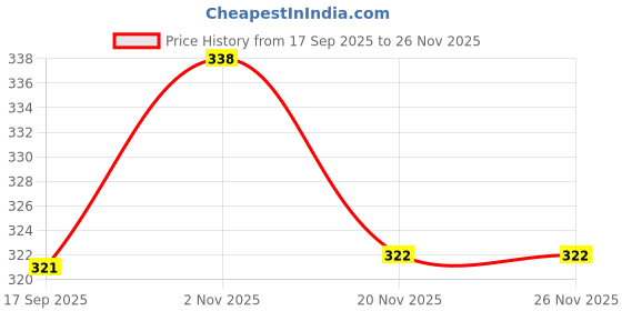 flipkart.com kiwilon FK-98 NA Trivet kiwilon Price History Graph from 17 Sep 2025 to 25 Nov 2025
