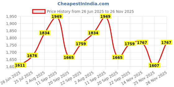 flipkart.com kiwilon Sewing Machine for Home Tailoring, Extension Table, Foot Pedal, Adapter Electric Sewing Machine kiwilon Price History Graph from 26 Jun 2025 to 26 Nov 2025