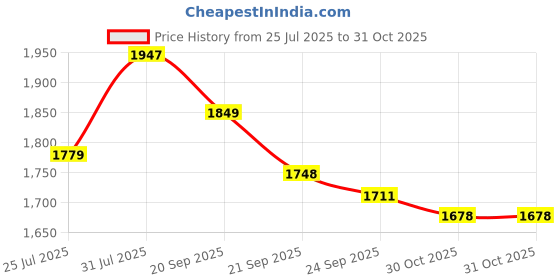 flipkart.com kiwilon Sewing Machine for Home Tailoring, Extension Table, Foot Pedal, Adapter,(kit) Electric Sewing Machine kiwilon Price History Graph from 25 Jul 2025 to 30 Oct 2025