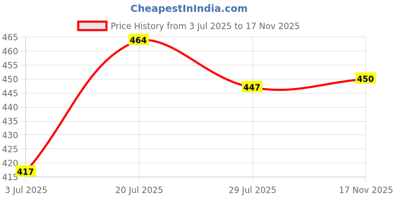 flipkart.com kiwon Brown Polyester Runner kiwon Price History Graph from 3 Jul 2025 to 17 Nov 2025