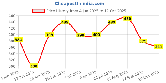 flipkart.com kiwon Gold Polyester Runner kiwon Price History Graph from 4 Jun 2025 to 19 Oct 2025