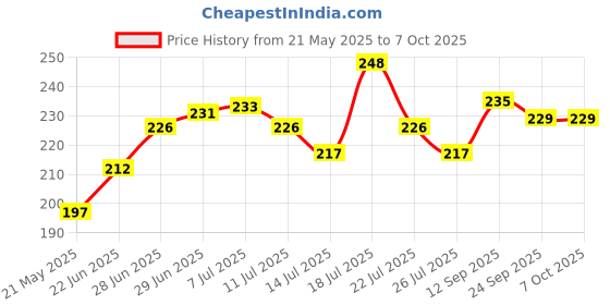 flipkart.com kiwon Nylon Adults Soft and Comfortable New Born Baby Bedding Set with Protective Mosquito Net and Pillow (0-6 Months) Mosquito Net kiwon Price History Graph from 21 May 2025 to 7 Oct 2025