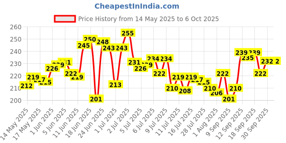 flipkart.com kiwon Nylon Infants Washable Soft and Comfortable New Born Baby Bedding Set with Protective Mosquito Net and Pillow (0-6 Months) Mosquito Net kiwon Price History Graph from 14 May 2025 to 5 Oct 2025