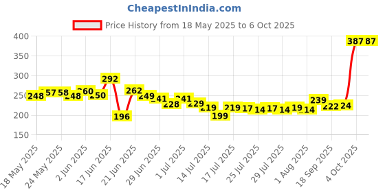 flipkart.com kiwon Nylon Infants Washable Soft and Comfortable New Born Baby Bedding Set with Protective Mosquito Net and Pillow (0-6 Months) Mosquito Net kiwon Price History Graph from 18 May 2025 to 6 Oct 2025