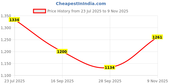 flipkart.com kiwwi by kirti Women Solid Single Breasted Formal Blazer kiwwi by kirti Price History Graph from 23 Jul 2025 to 9 Nov 2025