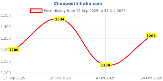 flipkart.com kiwwi by kirti Women Solid Single Breasted Formal Blazer kiwwi by kirti Price History Graph from 13 Sep 2025 to 24 Oct 2025
