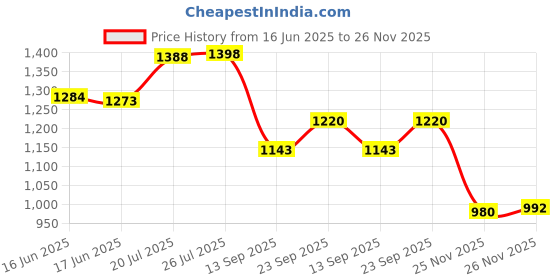 flipkart.com kixa Insulated Tumbler with Lid and Straw, Stainless Steel 1200 ml Flask kixa Price History Graph from 16 Jun 2025 to 25 Nov 2025