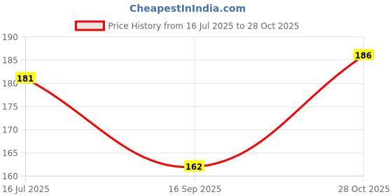 flipkart.com kixrun Women Flip Flops kixrun Price History Graph from 16 Jul 2025 to 28 Oct 2025