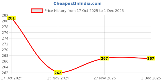 flipkart.com kixta Microfibre Bolster Pack of 2 Solid kixta Price History Graph from 17 Oct 2025 to 30 Nov 2025
