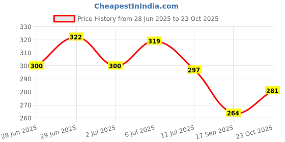 flipkart.com kixta Microfibre Floral Bolster Pack of 2 kixta Price History Graph from 28 Jun 2025 to 23 Oct 2025