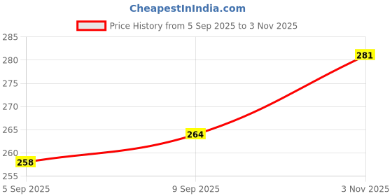 flipkart.com kixta Microfibre Solid Bolster Pack of 2 kixta Price History Graph from 5 Sep 2025 to 3 Nov 2025