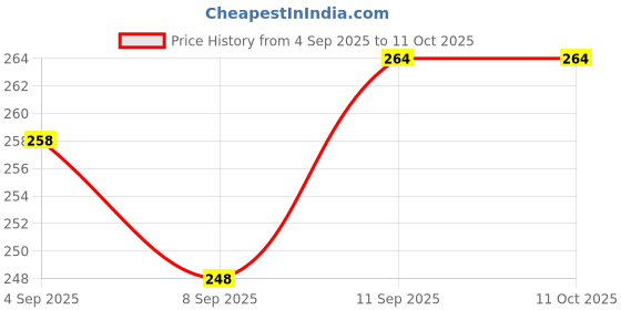 flipkart.com kixta Microfibre Solid Bolster Pack of 2 kixta Price History Graph from 4 Sep 2025 to 11 Oct 2025