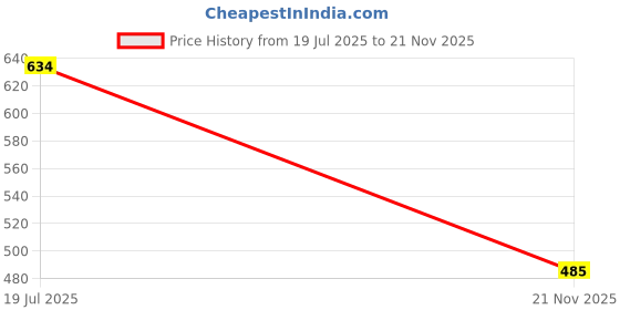 flipkart.com kixta Printed Double Mink Blanket for Heavy Winter kixta Price History Graph from 19 Jul 2025 to 21 Nov 2025