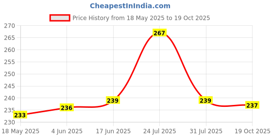 flipkart.com kiya SX 09 Fire Extinguisher Mount kiya Price History Graph from 18 May 2025 to 19 Oct 2025