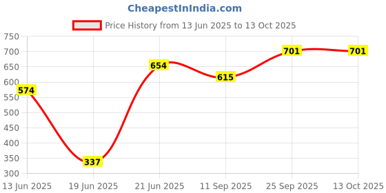 flipkart.com kiyaan 3 Lights Round Cluster Chandelier Black Diamond Hanging Pendant Chandelier Ceiling Lamp kiyaan Price History Graph from 13 Jun 2025 to 12 Oct 2025