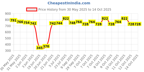 flipkart.com kiyaan 3 Milky Doom Hanging Luster Pendants Ceiling Light Ceiling Lamp kiyaan Price History Graph from 30 May 2025 to 13 Oct 2025
