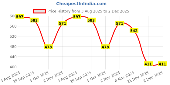 flipkart.com kiyaan Celling Light For Home, Café, Rastaurant Chandelier Ceiling Lamp(Pack of 2) Chandelier Ceiling Lamp kiyaan Price History Graph from 3 Aug 2025 to 1 Dec 2025