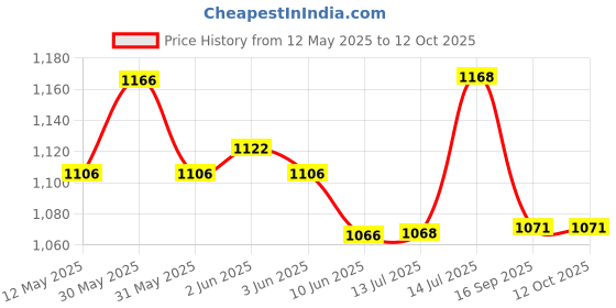 flipkart.com kiyaan Celling Light For Home, Café, Rastaurant Chandelier Ceiling Lamp(Pack of 4) Chandelier Ceiling Lamp kiyaan Price History Graph from 12 May 2025 to 12 Oct 2025