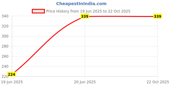 flipkart.com kiyaan Chandelier Ceiling Lamp kiyaan Price History Graph from 19 Jun 2025 to 22 Oct 2025