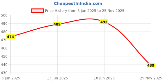 flipkart.com kiyaan Golden Color Crystal Jhumar Hanging Light Flush Mount Ceiling Lamp Chandelier Ceiling Lamp kiyaan Price History Graph from 3 Jun 2025 to 25 Nov 2025