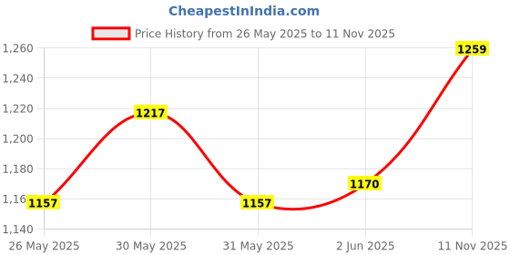flipkart.com kiyaan Light For Home, Caf?, Rastaurant Chandelier Ceiling Lamp kiyaan Price History Graph from 26 May 2025 to 11 Nov 2025