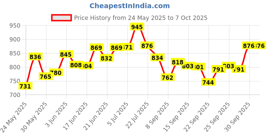 flipkart.com kiyaan Pendant Wall Lamp Without Bulb kiyaan Price History Graph from 24 May 2025 to 7 Oct 2025