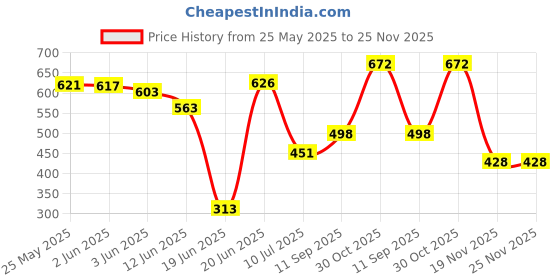 flipkart.com kiyaan Pendant Wall Lamp Without Bulb kiyaan Price History Graph from 25 May 2025 to 24 Nov 2025