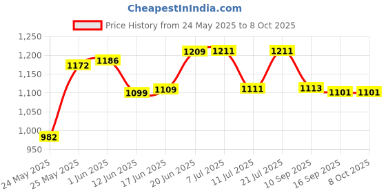 flipkart.com kiyaan Pendant Wall Lamp Without Bulb kiyaan Price History Graph from 24 May 2025 to 8 Oct 2025