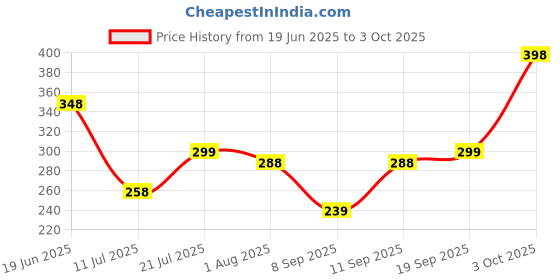 flipkart.com kiyaan Pendant Wall Lamp Without Bulb kiyaan Price History Graph from 19 Jun 2025 to 3 Oct 2025