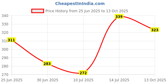 flipkart.com kiyaan Pendant Wall Lamp Without Bulb kiyaan Price History Graph from 25 Jun 2025 to 13 Oct 2025