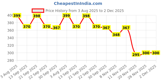 flipkart.com kiyaan Pendant Wall Lamp Without Bulb kiyaan Price History Graph from 3 Aug 2025 to 2 Dec 2025